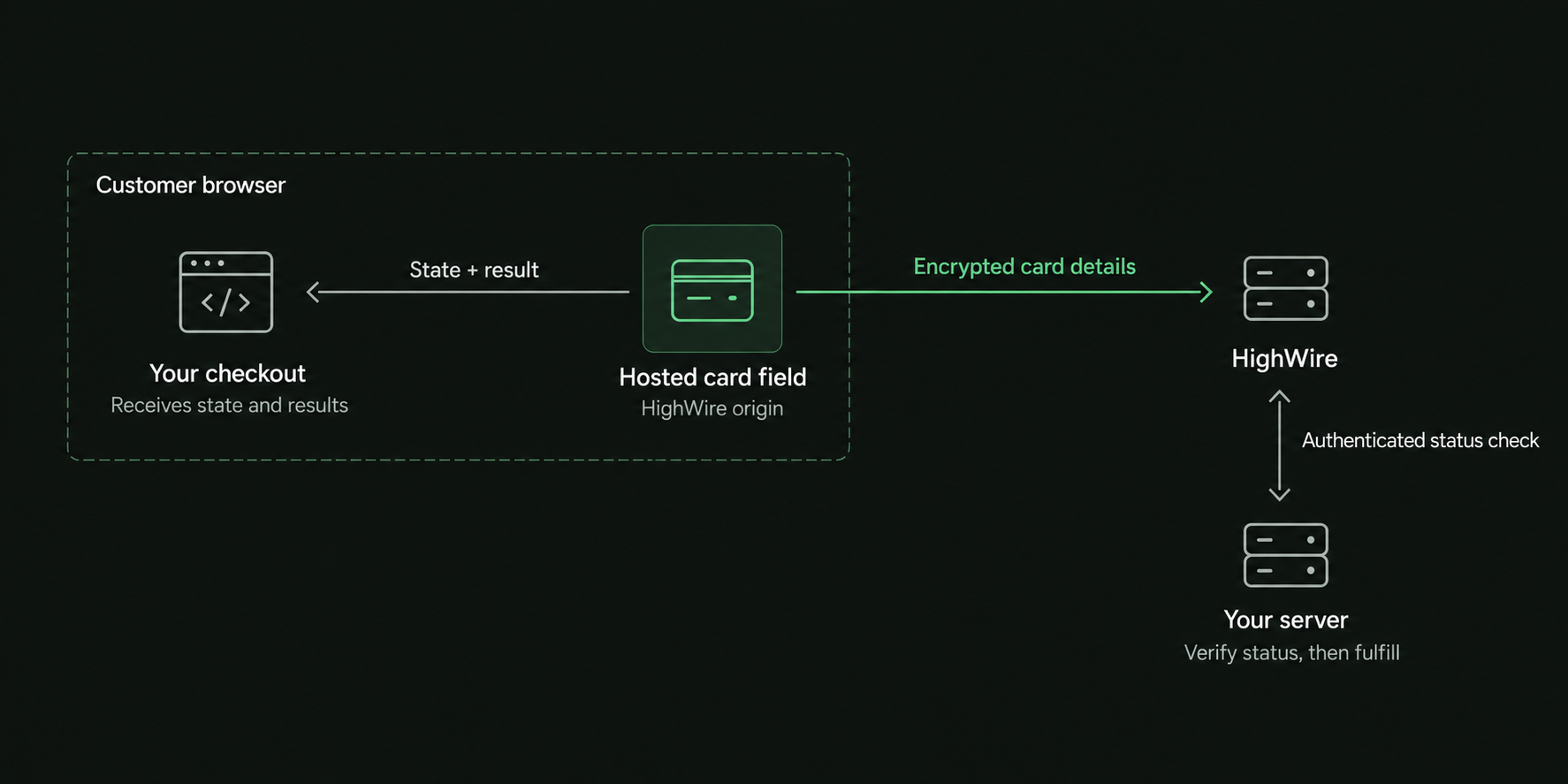 Card details stay inside the HighWire-hosted field. The merchant page receives state and results, while the gateway receives encrypted card details. The merchant server verifies payment status before fulfilling the order.