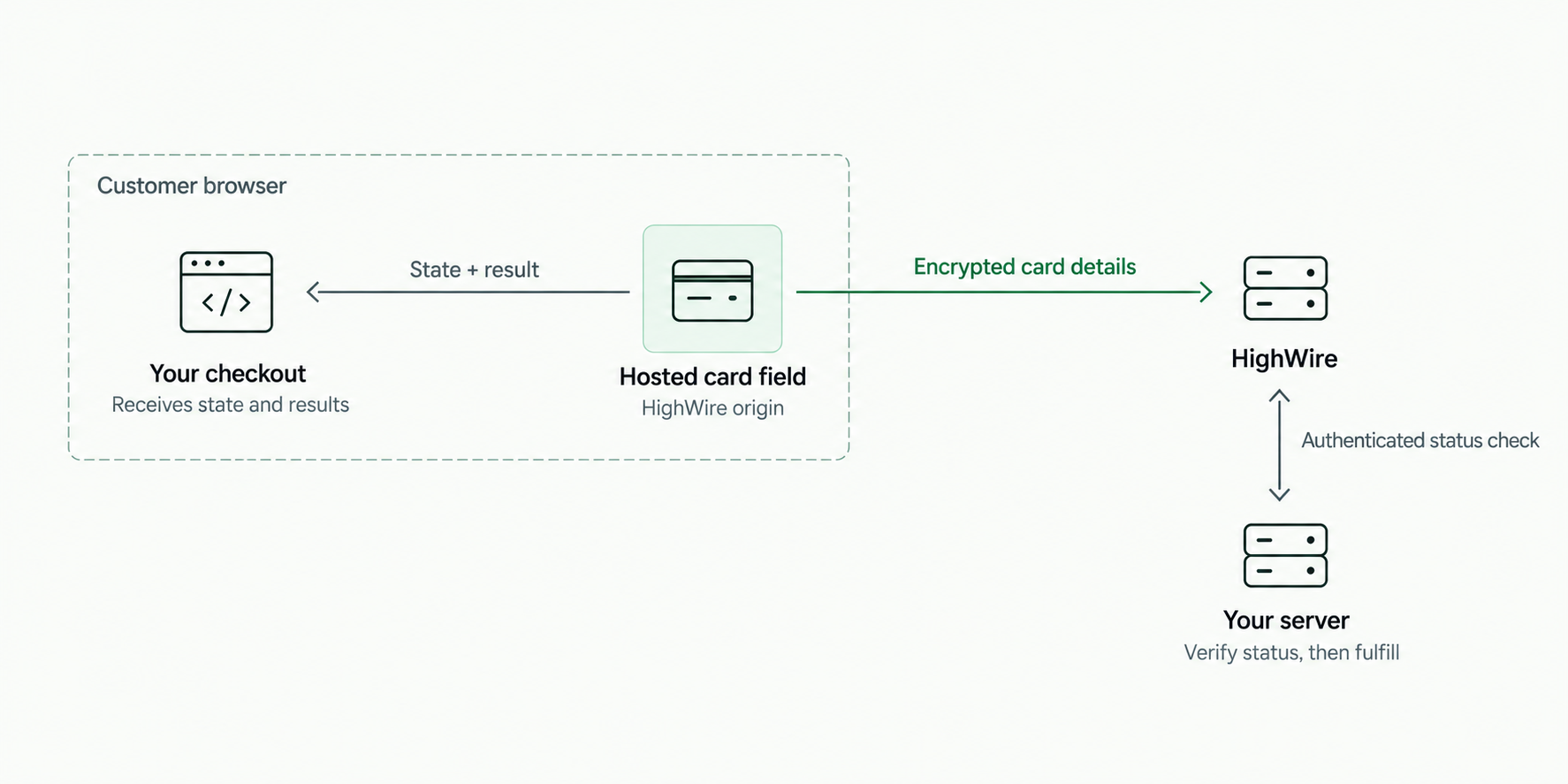 Card details stay inside the HighWire-hosted field. The merchant page receives state and results, while the gateway receives encrypted card details. The merchant server verifies payment status before fulfilling the order.